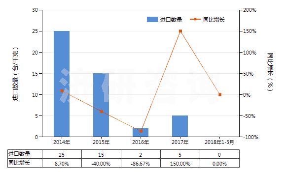 2014-2018年3月中國提凈塔(HS84194010)進口量及增速統(tǒng)計